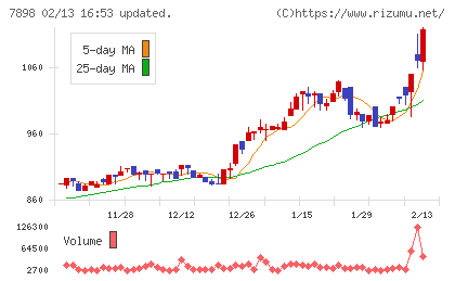 ウッドワンチャート