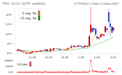 ソノコムチャート
