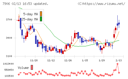 ヨネックスチャート