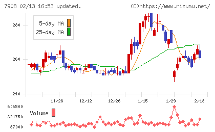 ＫＩＭＯＴＯチャート