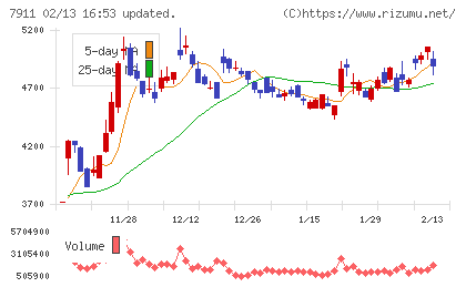 ＴＯＰＰＡＮホールディングスチャート