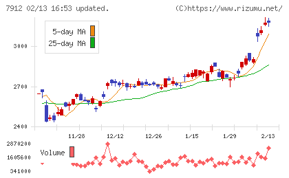 大日本印刷チャート