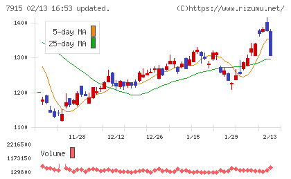 ＮＩＳＳＨＡチャート