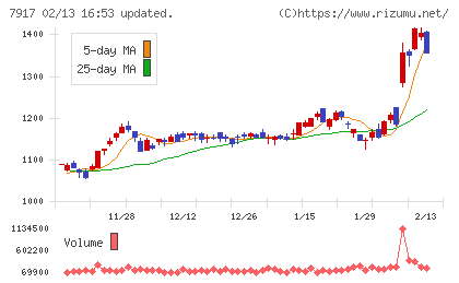 ＺＡＣＲＯＳチャート