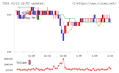 ヴィア・ホールディングスチャート