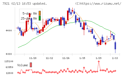 ＴＡＫＡＲＡ　＆　ＣＯＭＰＡＮＹチャート