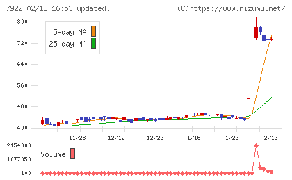 三光産業チャート