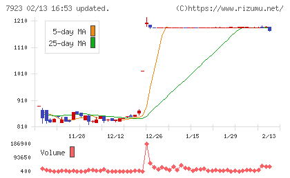 トーインチャート