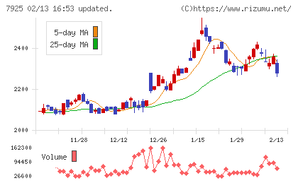前澤化成工業チャート