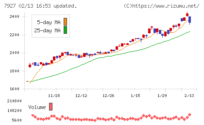 ムトー精工チャート