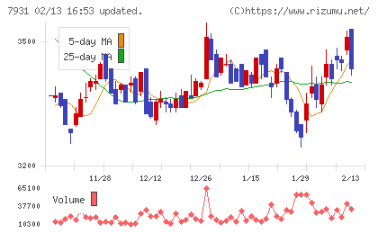 未来工業チャート