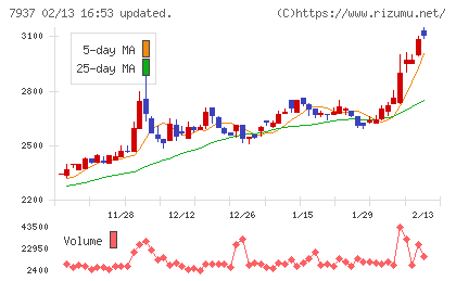 ツツミチャート