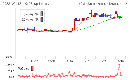 リーガルコーポレーションチャート
