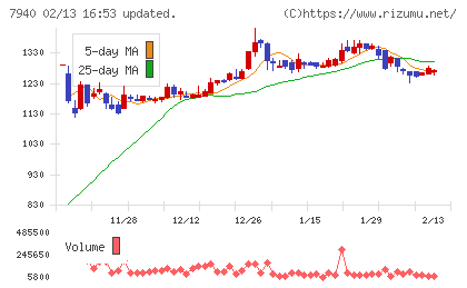 ウェーブロックホールディングスチャート