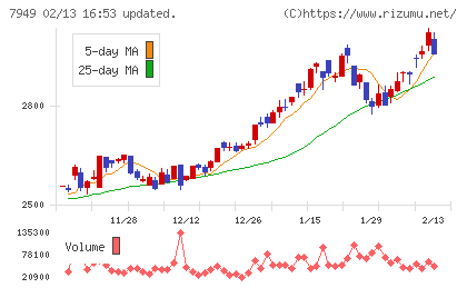 小松ウオール工業チャート