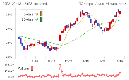 河合楽器製作所チャート