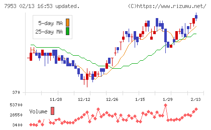 菊水化学工業チャート