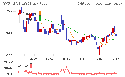 象印マホービンチャート