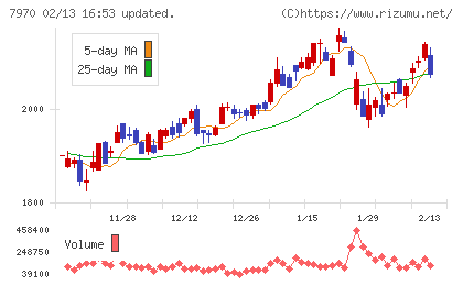 信越ポリマーチャート