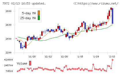 イトーキチャート