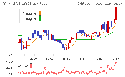 重松製作所チャート