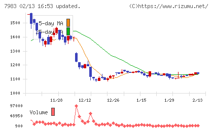 ミロクチャート