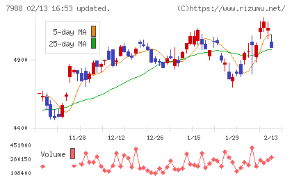 ニフコチャート