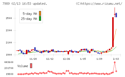 立川ブラインド工業チャート