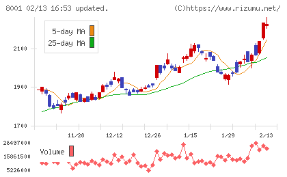 伊藤忠商事チャート