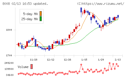 ４℃ホールディングスチャート
