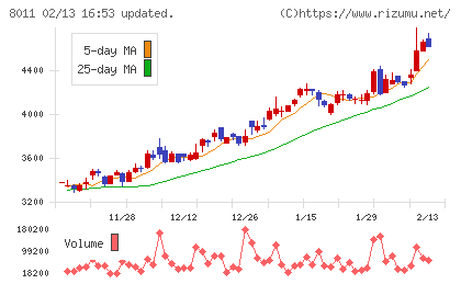 三陽商会チャート
