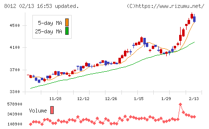 長瀬産業チャート
