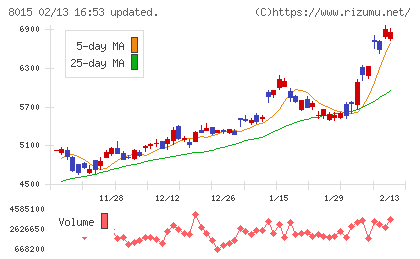 豊田通商チャート