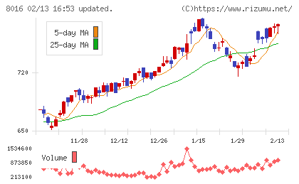 オンワードホールディングスチャート
