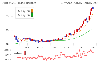 三共生興チャート