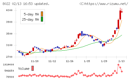 ミズノチャート