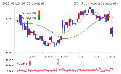 ＤＡＩＫＯ　ＸＴＥＣＨチャート