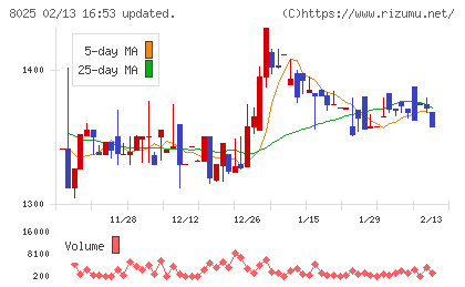 ツカモトコーポレーションチャート