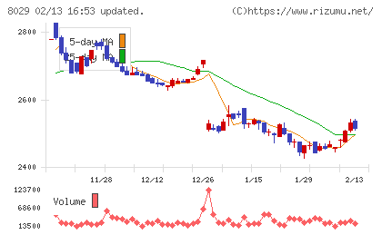 ルックホールディングスチャート