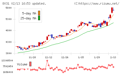 三井物産チャート