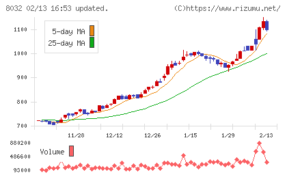 日本紙パルプ商事チャート