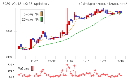 築地魚市場チャート