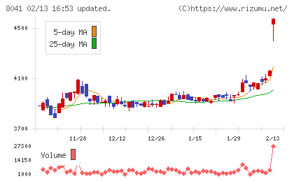OUGホールディングスチャート