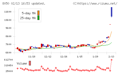 セイコーグループチャート
