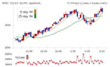 椿本興業チャート