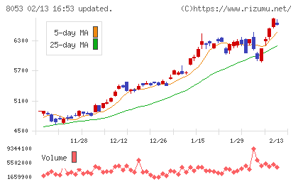 住友商事チャート