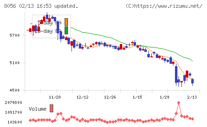 ＢＩＰＲＯＧＹチャート