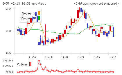 内田洋行チャート