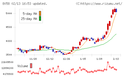 三菱商事チャート