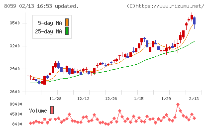 第一実業チャート